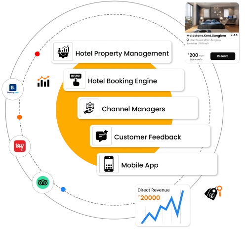 ERP Software to hotel PMS, booking engine, channel manager, mobile app & customer feedback.