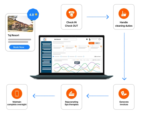 Explore features like POS, housekeeping, analytics, and more for resorts software in Delhi